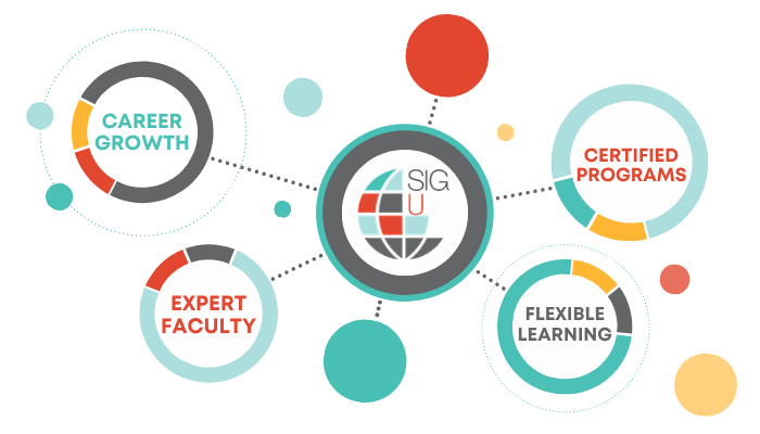 Infographic with four circular sections around a central logo labeled SIG U, highlighting career growth, expert faculty, certified programs, and flexible learning. Each section has colorful graphic accents. Sourcing, Procurement, 3rd Party Risk
